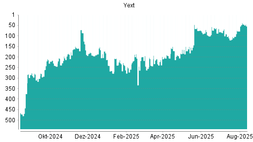 BOTSI®-Advisor Abstufung Yext von Rang 181 auf ...