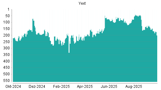 BOTSI®-Advisor Hochstufung Yext von Rang 142 auf ...