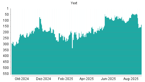 BOTSI®-Advisor Abstufung Yext von Rang 91 auf ...