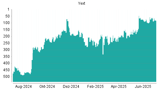 BOTSI®-Advisor Abstufung Yext von Rang 88 auf ...