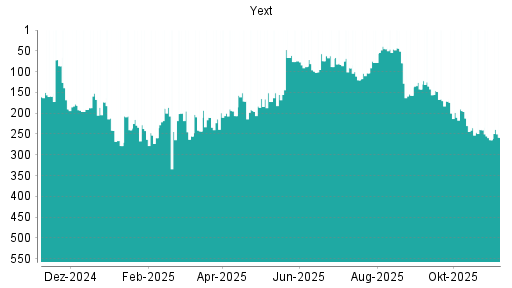 BOTSI®-Advisor Hochstufung Yext von Rang 214 auf ...