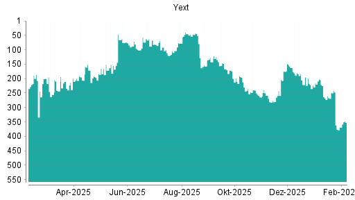 BOTSI®-Advisor Hochstufung Yext von Rang 368 auf ...