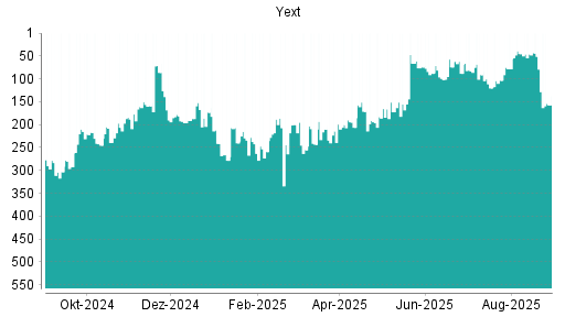 BOTSI®-Advisor Abstufung Yext von Rang 91 auf ...