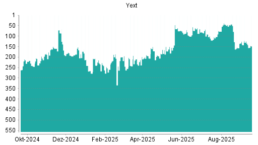 BOTSI®-Advisor Abstufung Yext von Rang 135 auf ...