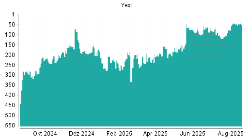BOTSI®-Advisor Abstufung Yext von Rang 305 auf Rang 309
