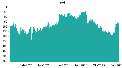 BOTSI®-Advisor Hochstufung Yext von Rang 175 auf ...