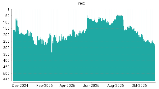 BOTSI®-Advisor Hochstufung Yext von Rang 120 auf ...