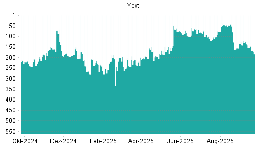 BOTSI®-Advisor Hochstufung Yext von Rang 78 auf ...