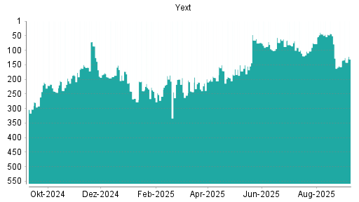 BOTSI®-Advisor Hochstufung Yext von Rang 157 auf Rang 142