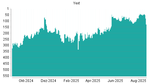 BOTSI®-Advisor belässt Yext weiter auf Rang 286
