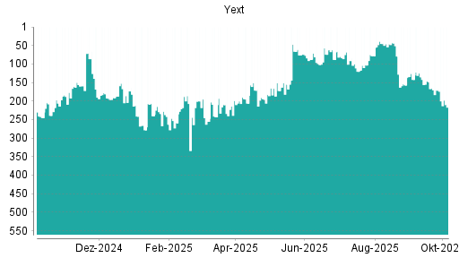 BOTSI®-Advisor Abstufung Yext von Rang 171 auf ...