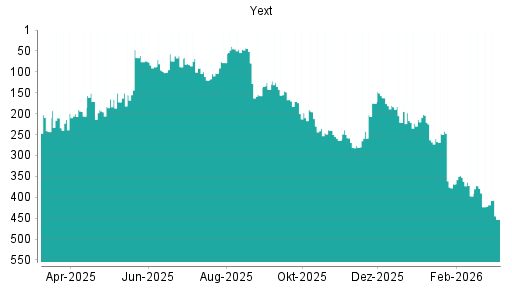 BOTSI®-Advisor Abstufung Yext von Rang 418 auf ...