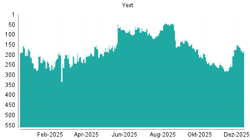 BOTSI®-Advisor Abstufung Yext von Rang 196 auf ...
