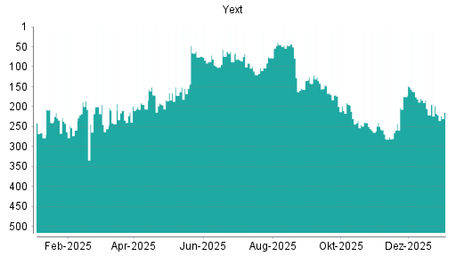 BOTSI®-Advisor Hochstufung Yext von Rang 217 auf ...