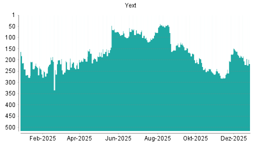 BOTSI®-Advisor Hochstufung Yext von Rang 175 auf ...