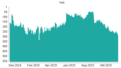 BOTSI®-Advisor Abstufung Yext von Rang 91 auf ...