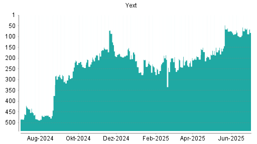 BOTSI®-Advisor Hochstufung Yext von Rang 155 auf ...