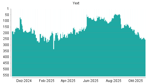 BOTSI®-Advisor Hochstufung Yext von Rang 142 auf ...