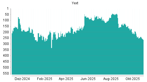 BOTSI®-Advisor Abstufung Yext von Rang 240 auf ...