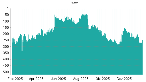 BOTSI®-Advisor Abstufung Yext von Rang 221 auf ...
