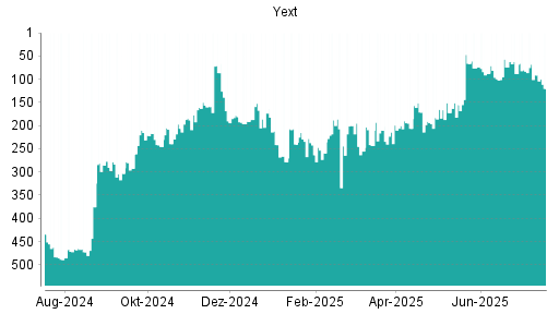 BOTSI®-Advisor Abstufung Yext von Rang 165 auf ...