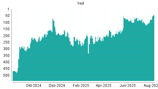 BOTSI®-Advisor Hochstufung Yext von Rang 240 auf ...