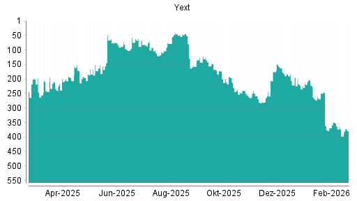 BOTSI®-Advisor Hochstufung Yext von Rang 397 auf ...