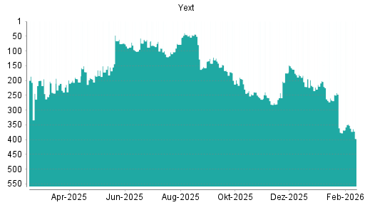 BOTSI®-Advisor Abstufung Yext von Rang 352 auf ...
