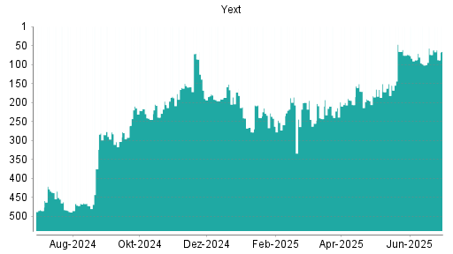 BOTSI®-Advisor Abstufung Yext von Rang 74 auf ...