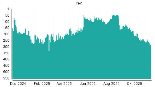 BOTSI®-Advisor Abstufung Yext von Rang 74 auf ...