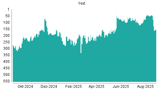 BOTSI®-Advisor Hochstufung Yext von Rang 232 auf Rang 209