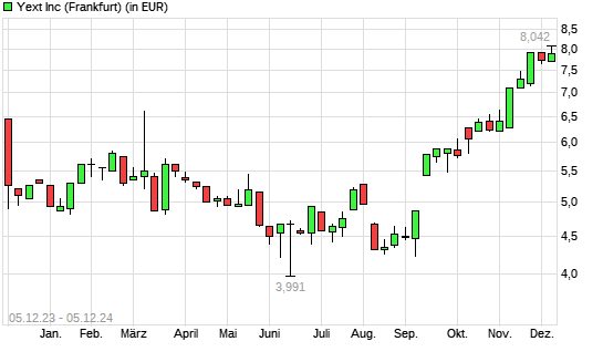 Yext-Aktie mit neuem 12-Monats-Hoch