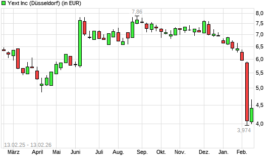 Yext-Aktie mit neuem 12-Monats-Tief