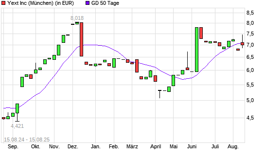 Yext-Aktie unter 50-Tage-Linie