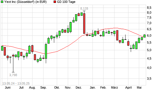 Yext-Aktie über 100-Tage-Linie