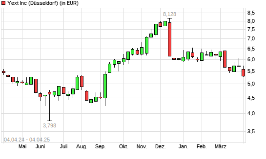 Yext-Aktie mit neuem 6-Monats-Tief