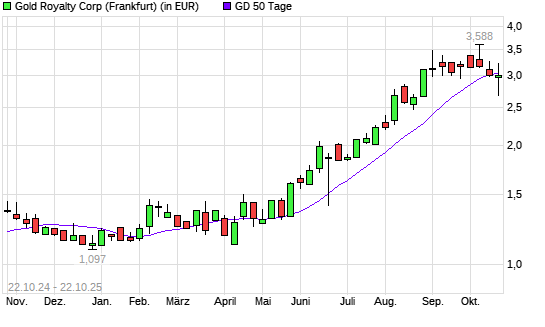 Gold Royalty Corp-Aktie unter 50-Tage-Linie