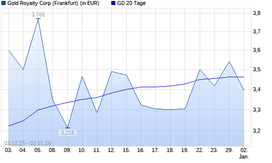 Gold Royalty Corp-Aktie unter 20-Tage-Linie