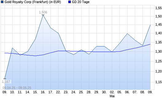 Gold Royalty Corp-Aktie unter 20-Tage-Linie