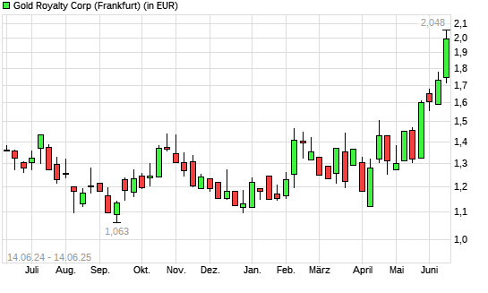Gold Royalty Corp-Aktie mit neuem 12-Monats-Hoch