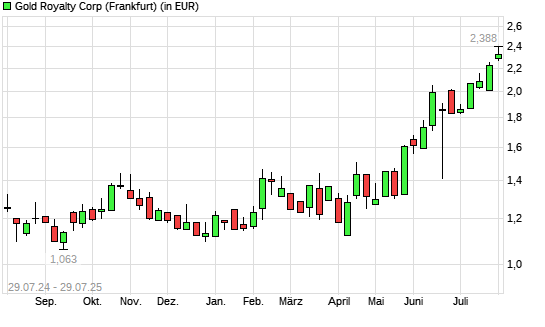 Gold Royalty Corp-Aktie mit neuem 12-Monats-Hoch