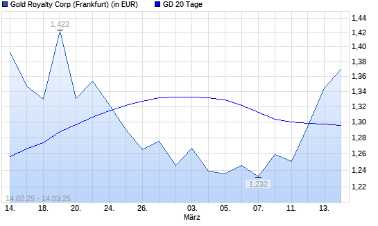 Gold Royalty Corp-Aktie über 20-Tage-Linie