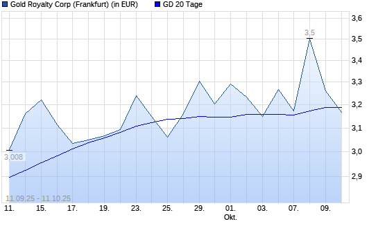Gold Royalty Corp-Aktie unter 20-Tage-Linie