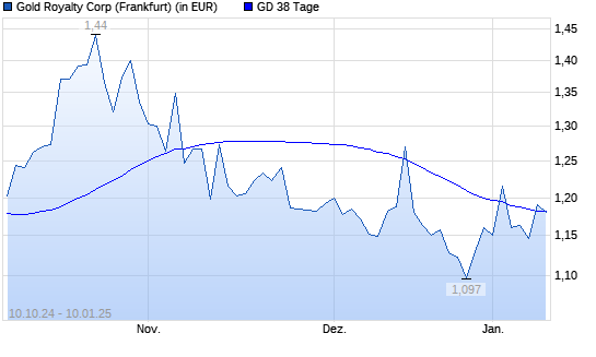 Gold Royalty Corp-Aktie über 38-Tage-Linie