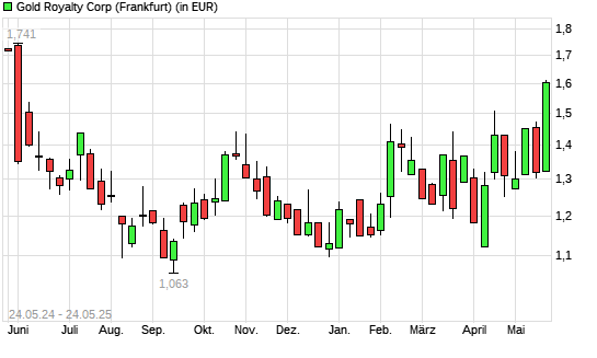 Gold Royalty Corp-Aktie mit neuem 6-Monats-Hoch
