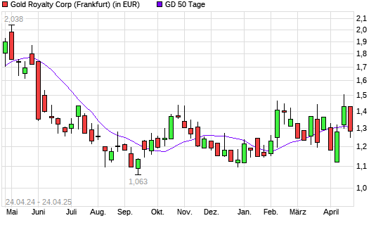 Gold Royalty Corp-Aktie unter 50-Tage-Linie