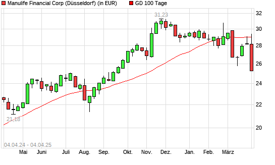Manulife Financial-Aktie unter 100-Tage-Linie