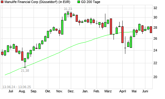 Manulife Financial-Aktie unter 200-Tage-Linie