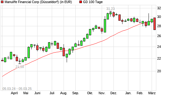 Manulife Financial-Aktie unter 100-Tage-Linie