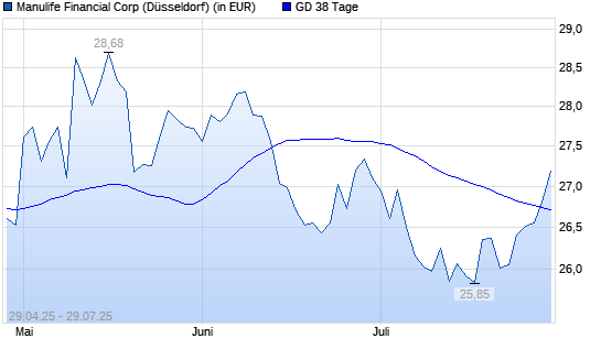 Manulife Financial-Aktie über 38-Tage-Linie